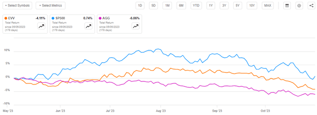 EVV Total Return A-to-A