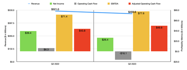 Financials