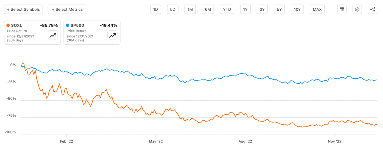 SOXL Performance 2022