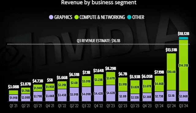 NVDA Revenue By Segment