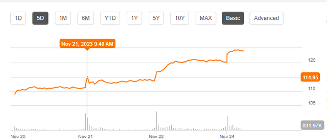 BIDU Chart