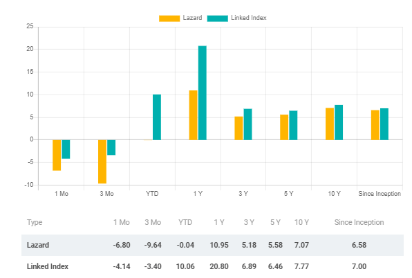 LGI Annualized Performance