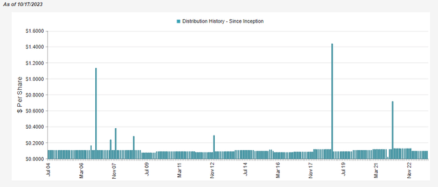 LGI Distribution History