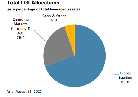 LGI Asset Allocation