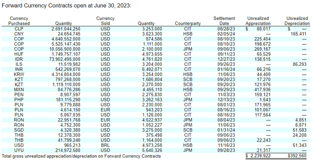 LGI Forward Currency Contracts