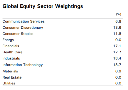 LGI Sector Allocation