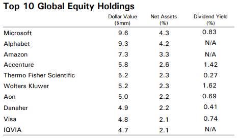 LGI Top Ten Holdings