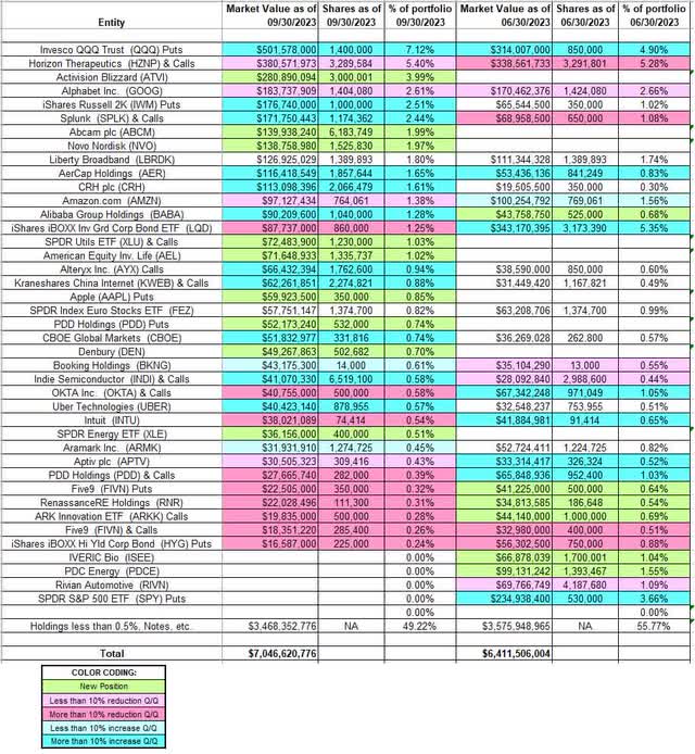 George Soros' Q3 2023 13F Report Q/Q Comparison