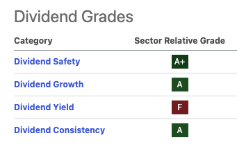 COST Dividend Score