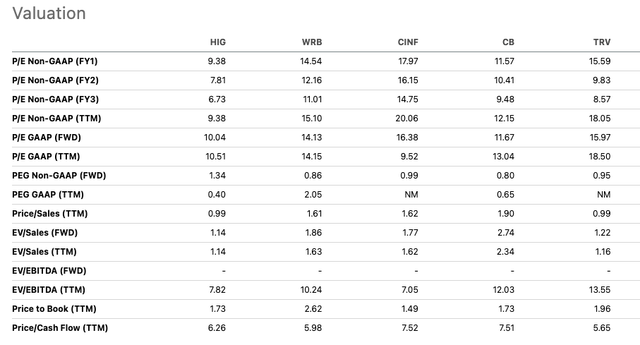 HIG Comps Valuation