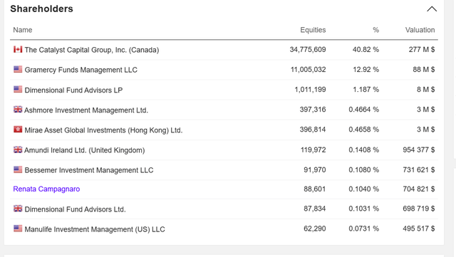 Fronterra Chart Of Major Shareholders