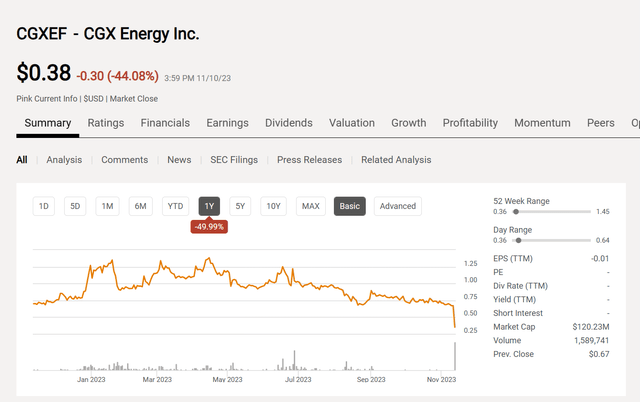 CGX Energy Common Stock Price History And Key Valuation Measures