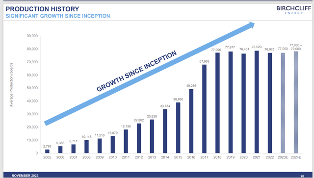 Birchcliff Energy Production Growth History Since Inceptions