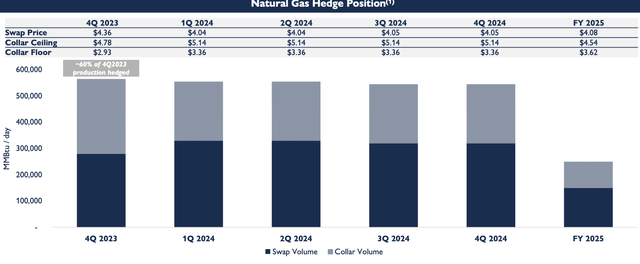 bar charts of hedges