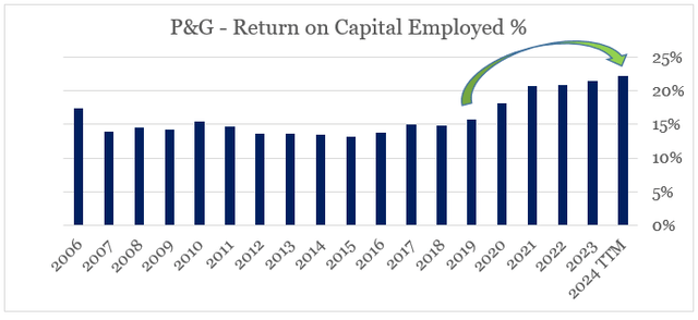 Procter & Gamble Return on Capital Employed