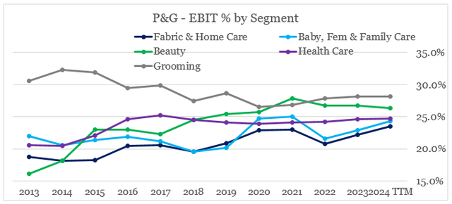 Procter & Gamble EBIT Margin % by Segment