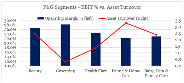 Procter & Gamble - EBIT Margin % and Asset Turnover by Segment