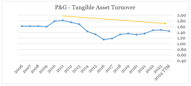 Procter & Gamble Tangible Asset Turnover