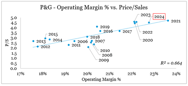 Procter & Gamble - Operating Margin % vs. Price/Sales Multiple