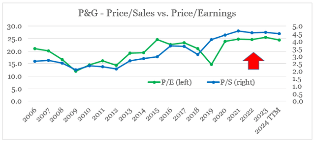 Procter & Gamble Price/Sales and Price/Earnings Multiples