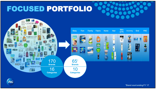 Procter & Gamble Simplified Brand Portfolio