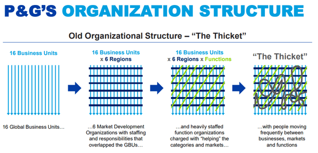 Procter & Gamble Organizational Structure Change