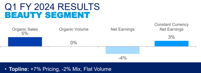 Procter & Gamble Q1 2024 Beauty Segment Results