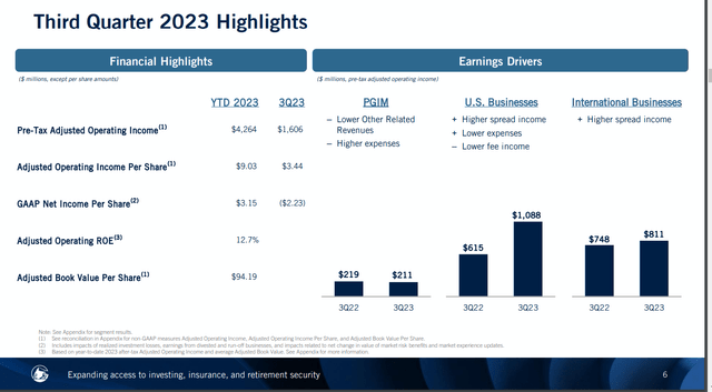 Prudential's highlights for Q3 2023.