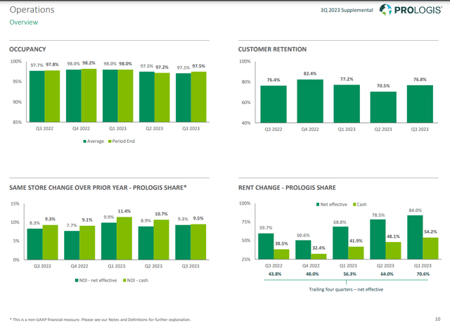 An operational overview of Prologis.