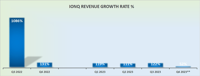 IONQ revenue growth rates