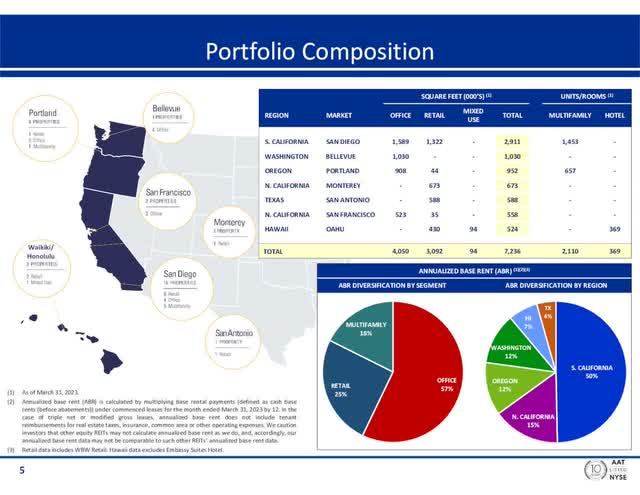 Portfolio Composition