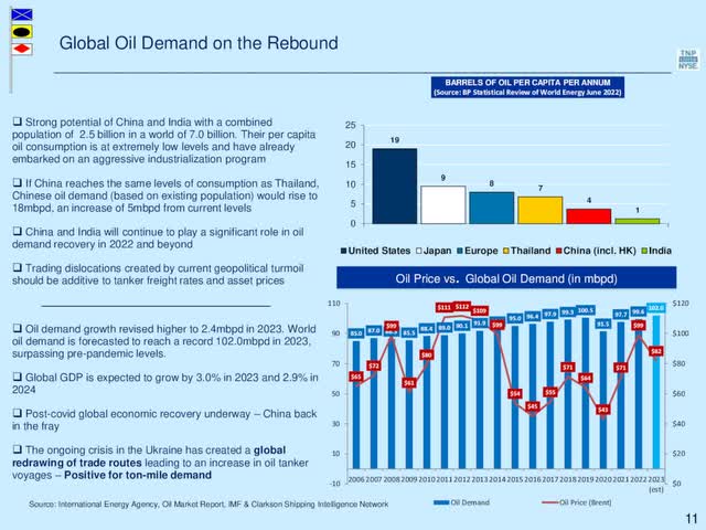 Global Oil Demand on the Rebound