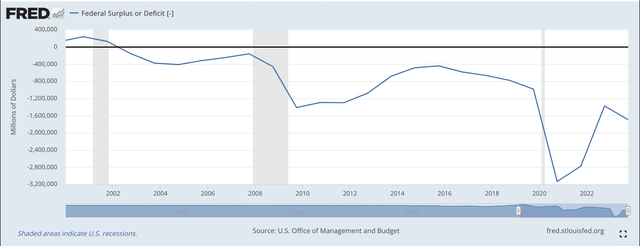 Federal Deficit or Surplus