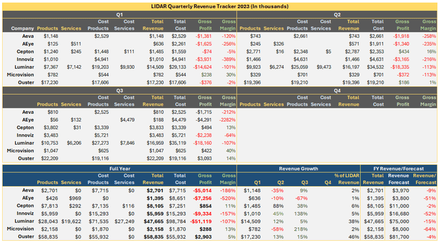 Financial Data Table