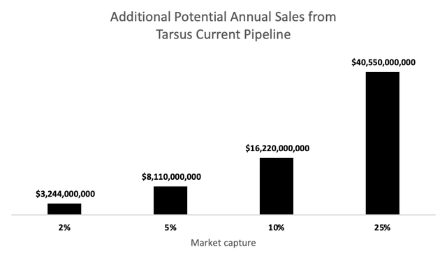 Additional Potential Annual Sales from Tarsus Current Pipeline