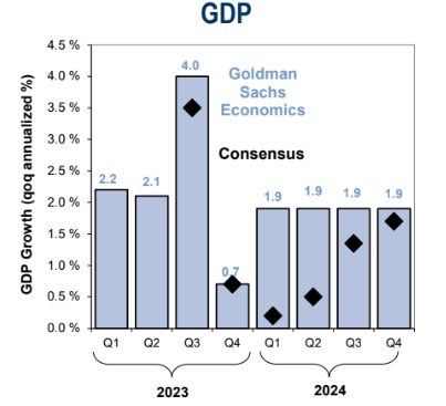 Weaker US GDP Growth Seen in Q4 2023, 1H24