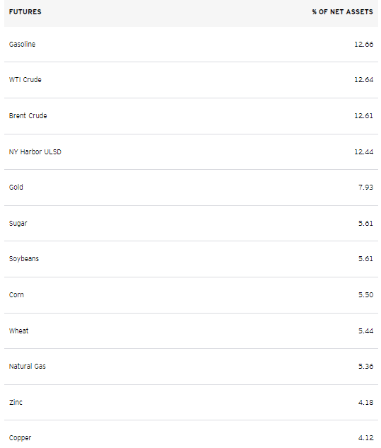 DBC Portfolio: Heavy In Energy Commodities