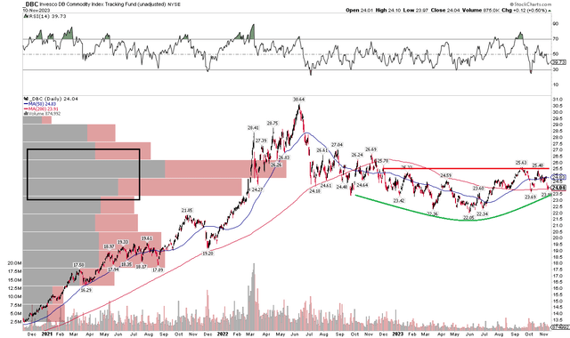 DBC: Bullish To Bearish Reversal Possible, Mid-$26s Resistance