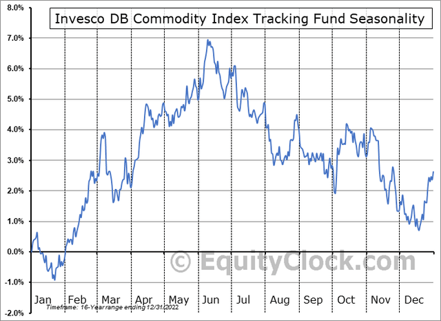 Seasonal View: December-January Is the Time to Buy