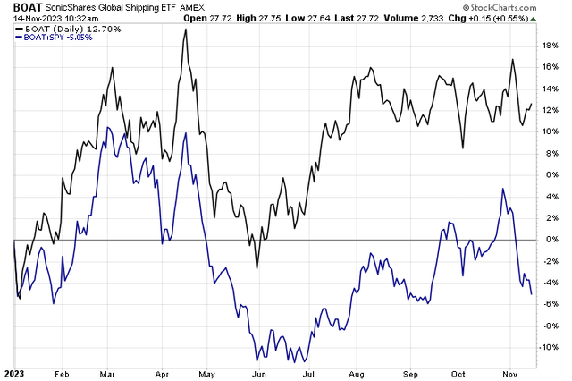 Shipping Equities Up, But Underperforming this Year