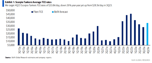 Scorpio Tanker's Average TCE rates