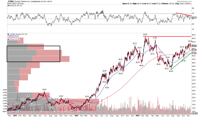 STNG: Bullish Uptrend, Eyeing the 2022 Peak