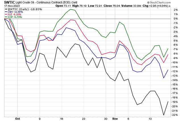 WTI Underperforms Energy Stocks Since Late September