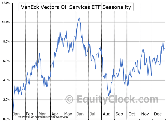 OIH: Bullish Near-Term Seasonal Trends