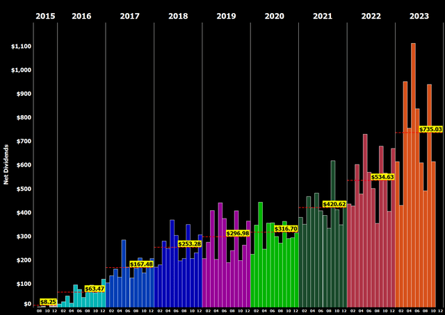 All-time Dividend Development