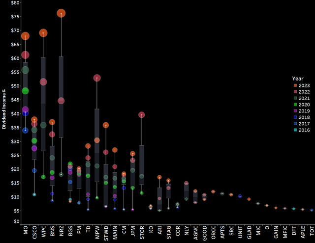 October 2023 Dividends