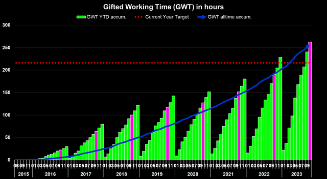 Gifted Working Time in Hours