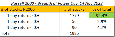 Russell 2000 breadth - 14 November 2023