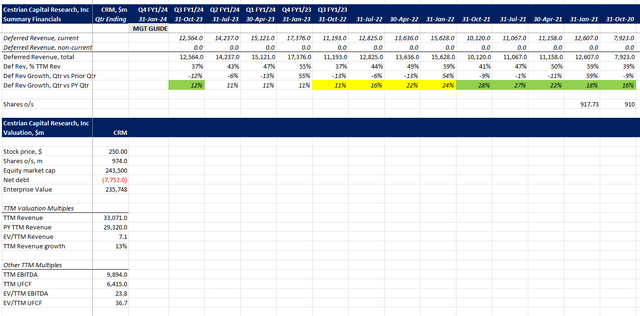 CRM Fundamentals II And Valuation Multiples