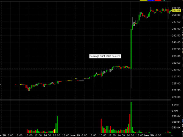 CRM Stock Chart I